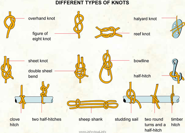 Protezione Civile – Types of Knots
